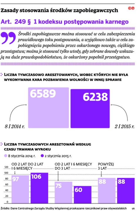 Zasady stosowania środków zapobiegawczych