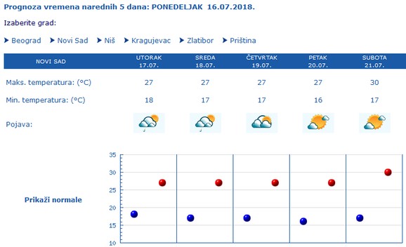 Prognoza za Srbiju za narednih pet dana