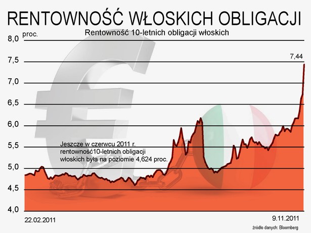 Rentowność włoskich obligacji 10-letnich