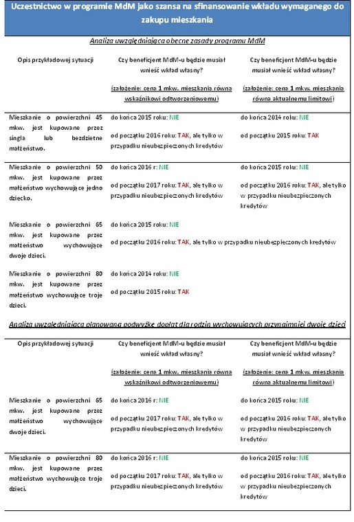 Program MdM zapewni kredyt bez wkładu?