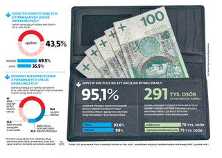 Pieniądze na dzieci pomogły rynkowi pracy