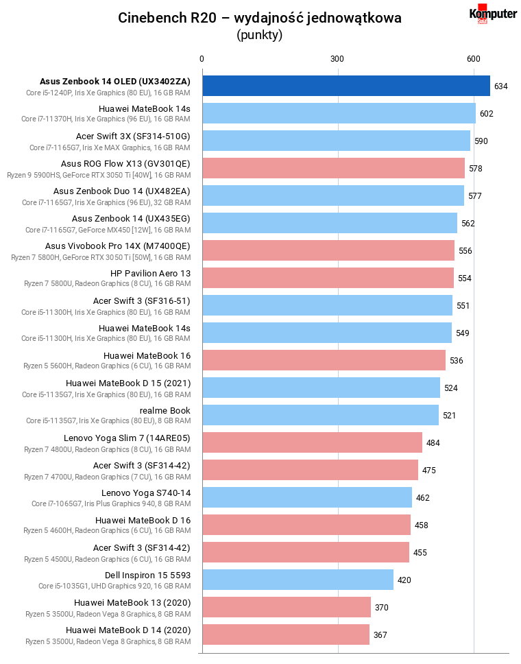 Asus Zenbook 14 OLED (UX3402ZA) – Cinebench R20 – wydajność jednowątkowa