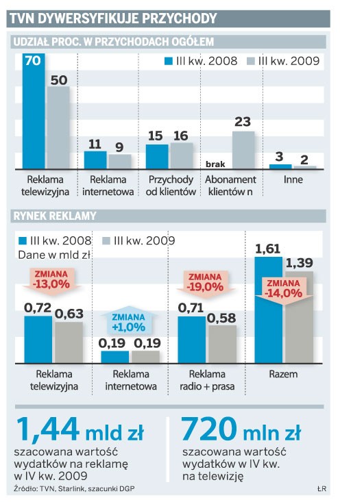 TVN dywersyfikuje przychody