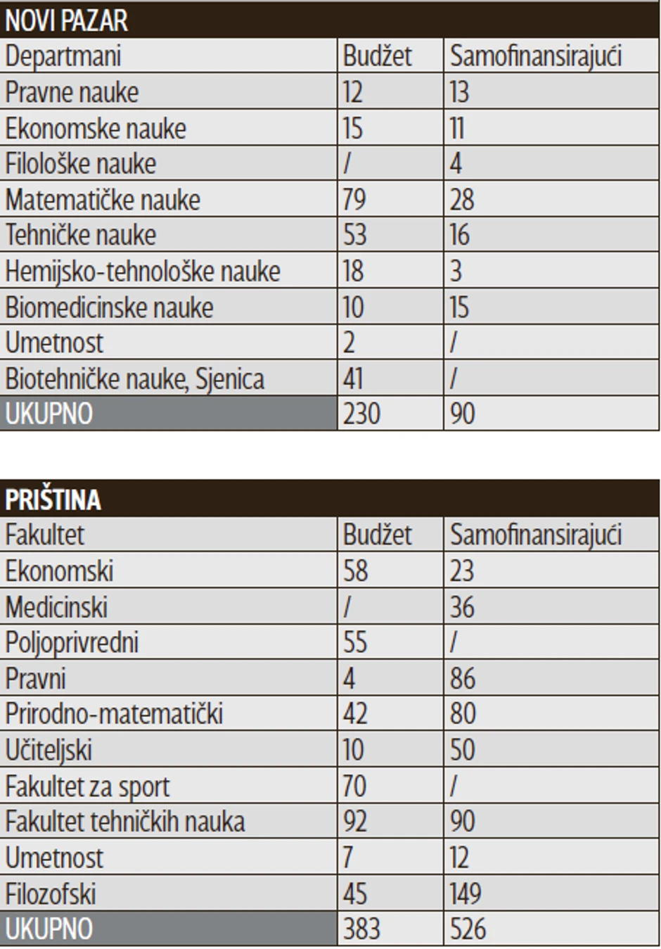 Slobodna mesta na Univerzitetima
