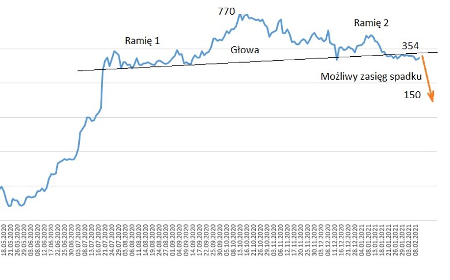 Notowania spółki Mercator Medical z zaznaczeniem formacji głowy z ramionami i wynikającego z niej hipotetycznego zasięgu spadku kursu