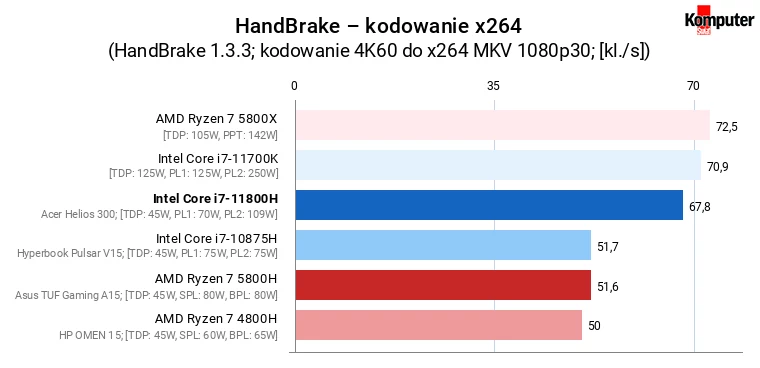 Intel Core i7-11800H vs AMD Ryzen 7 5800H – HandBrake – kodowanie x264