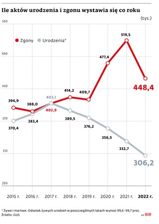 Ile aktów urodzenia i zgonu wystawia się co roku