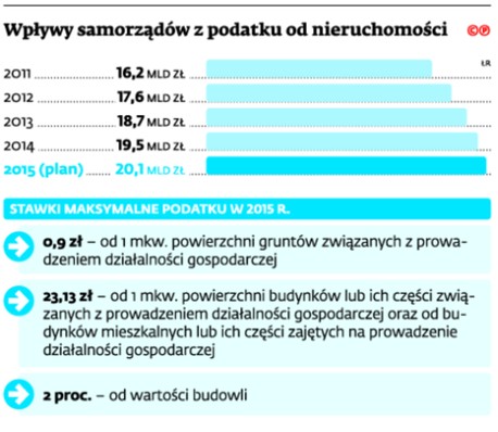 Wpływy samorządów z podatku od nieruchomości