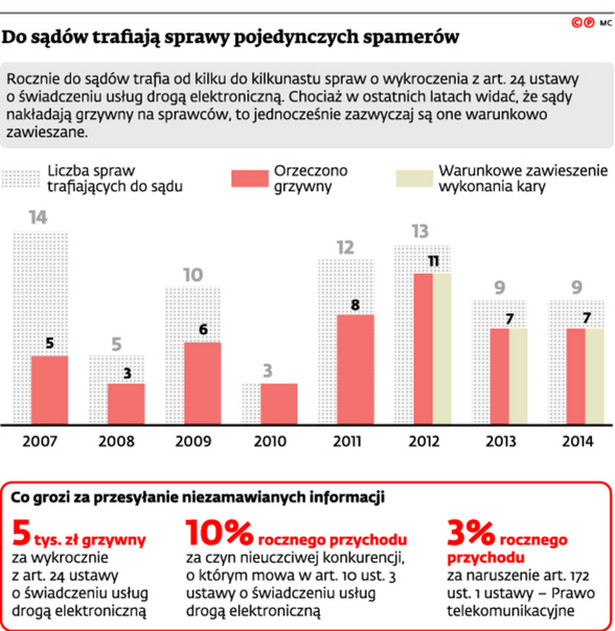 Do sądów trafiają sprawy pojedynczych spamerów