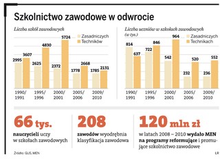 Zawodówki uczą pod dyktando firm
