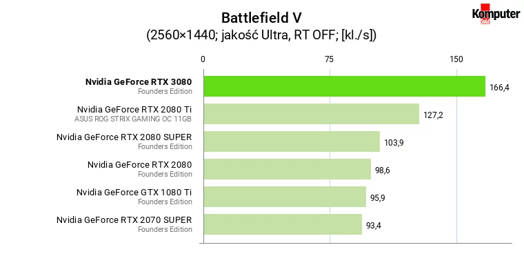 Nvidia GeForce RTX 3080 FE – Battlefield V WQHD