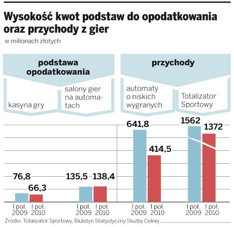 Wysokość kwot podstaw do opodatkowania oraz przychody z gier