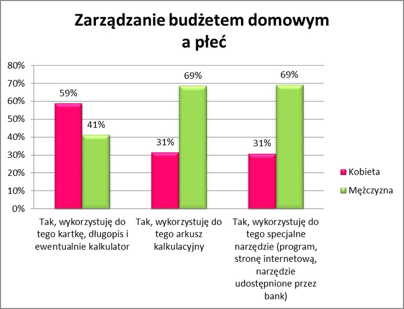 Zarządzanie budżetem domowym a płeć