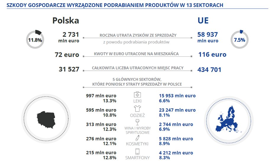 Szkody gospodarcze wyrządzone podrabianiem produktów w 13 sektorach