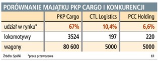 PKP Cargo nie odda wagonów konkurencji