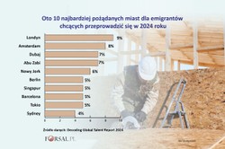 Praca za granicą. Specjaliści z całego świata kochają te miasta [ZESTAWIENIE]