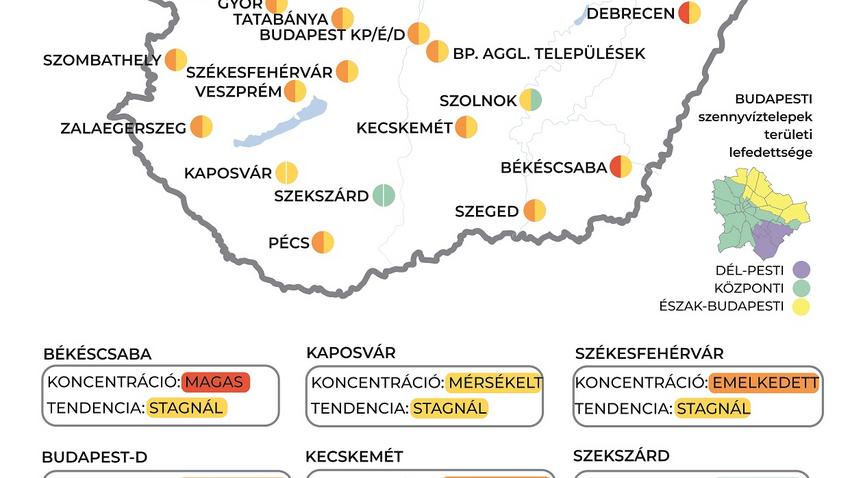 Továbbra is nagy mennyiségben van jelen a szennyvízben a koronavírus örökítőanyaga.