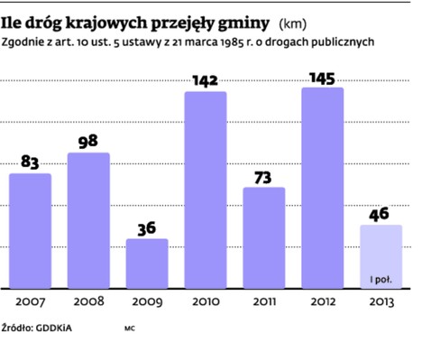 Ile dróg krajowych przejęły gminy (km)