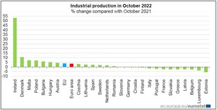 Produkcja przemysłowa w UE. Polska w czołówce wzrostów [MAPA]