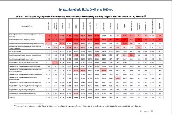 9. Przeciętne wynagrodzenia całkowite w terenowej administracji według województw w 2020 r. (w zł, brutto)