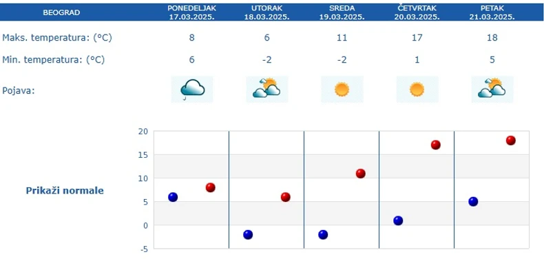 Vremenska prognoza za Beograd za 5 dana