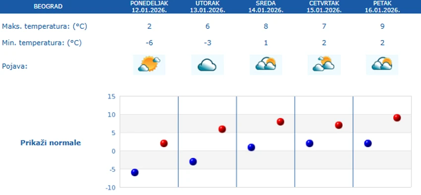 Petodnevna prognoza za Beograd