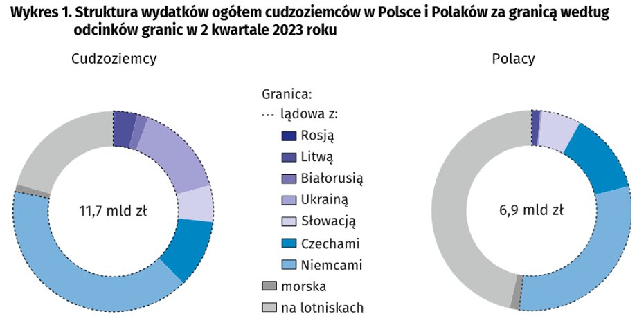 Niemcy dominują w strukturze wydatków związanych z przekraczaniem granicy.