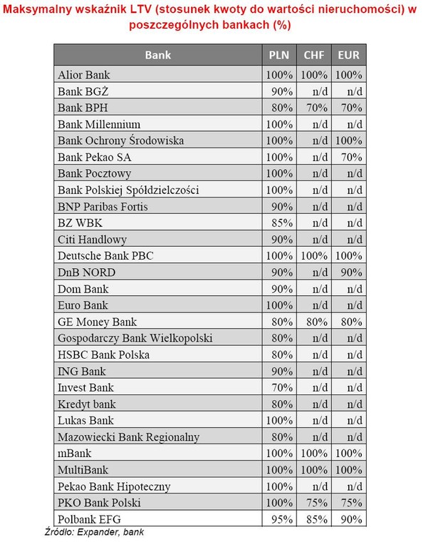 Maksymalny wskaźnik LTV w poszczegówlnych bankach