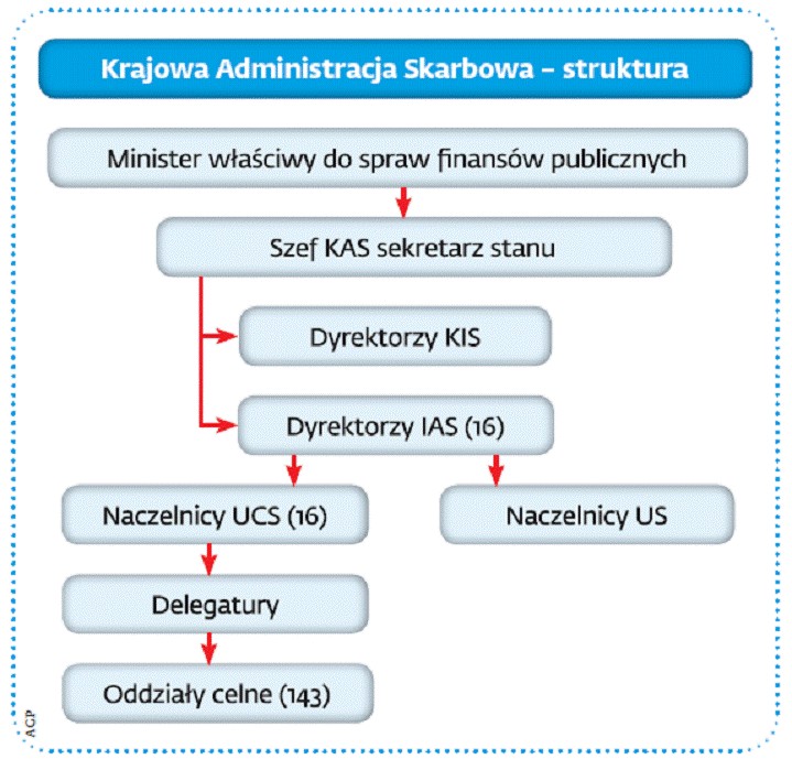 Krajowa Administracja Skarbowa – struktura