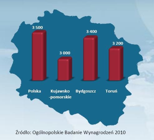 Średnie wynagrodzenie w woj. kujawsko-pomorskim na tle średniej krajowej