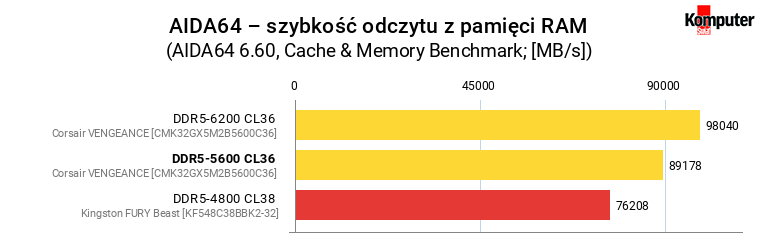 Corsair VENGEANCE DDR5-5600 CL36 – AIDA64 – szybkość odczytu z pamięci RAM