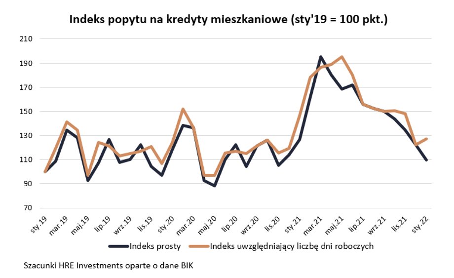 Popyt na kredyty gwałtownie spada, ale i tak jest wyższy niż jeszcze trzy lata temu o tej samej porze.