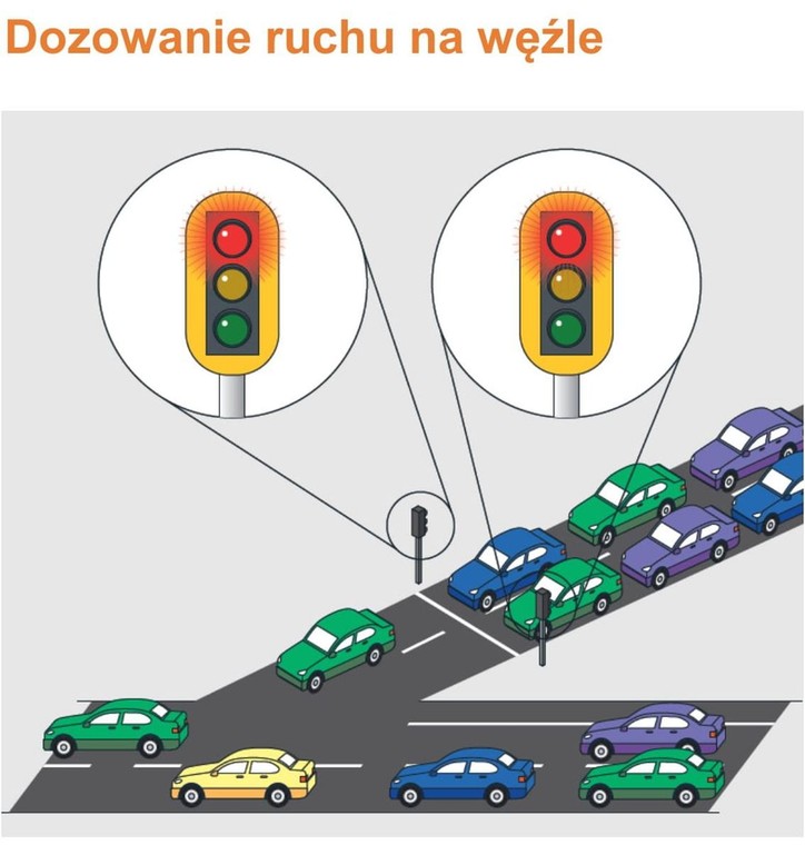 Dozowanie ruchu na łącznicach - nowa sygnalizacja