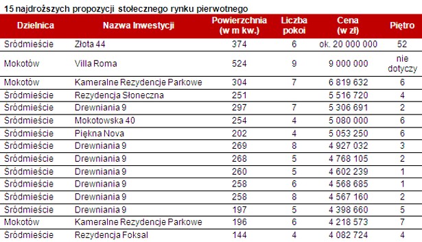 15 najdroższych propozycji stołecznego rynku pierwotnego