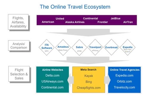Tak wygląda struktura rynku usług lotniczych w USA. Niedługo znajdzie się tutaj także Google