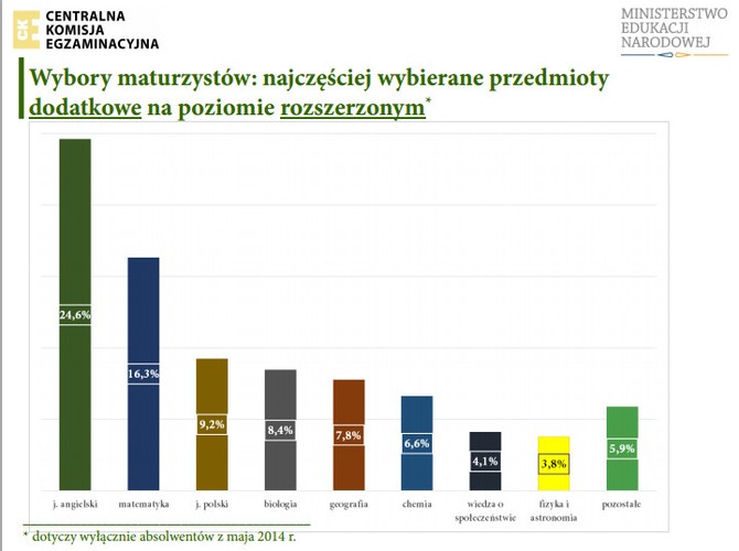 Maturzyści na poziomie podstawowym najczęściej wybierali jako dodatkowe przedmioty geografię i biologię. Na trzecim miejscu znalazła się wiedza o społeczeństwie. 

Centralna Komisja Egzaminacyjna przygotowała w sumie 300 arkuszy i 50 rodzajów płyt z materiałami dodatkowymi. Łącznie egzaminatorzy sprawdzili 1,4 mln prac.