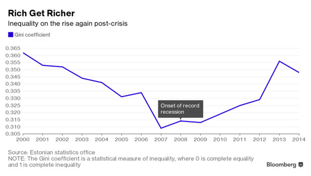 Współczynnik Giniego w Estonii