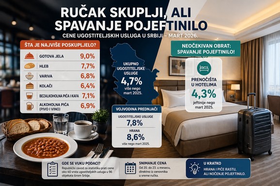 SARMA I GULAŠ SKUPLJI, ALI SPAVANJE POJEFTINILO: Ogroman preokret u srpskim kafanama, evo šta je najviše udarilo po džepu