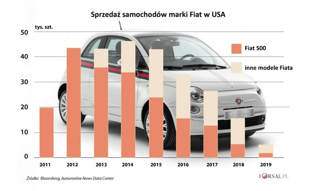 Sprzedaż Fiata w USA