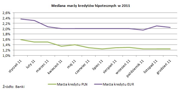 Mediana marży kredytów hipotecznych w 2011 r.