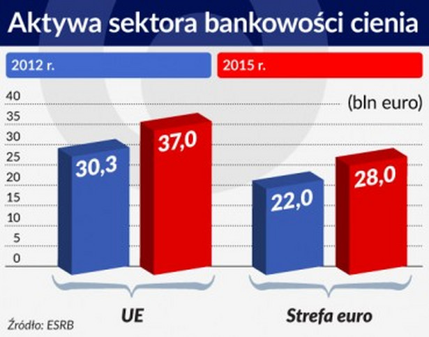 Aktywa sektora bankowości cienia