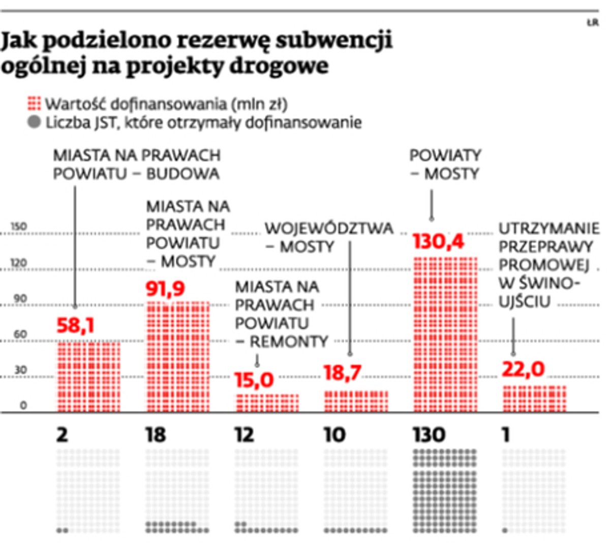 Jak podzielono rezerwę subwencji ogólnej na projekty drogowe
