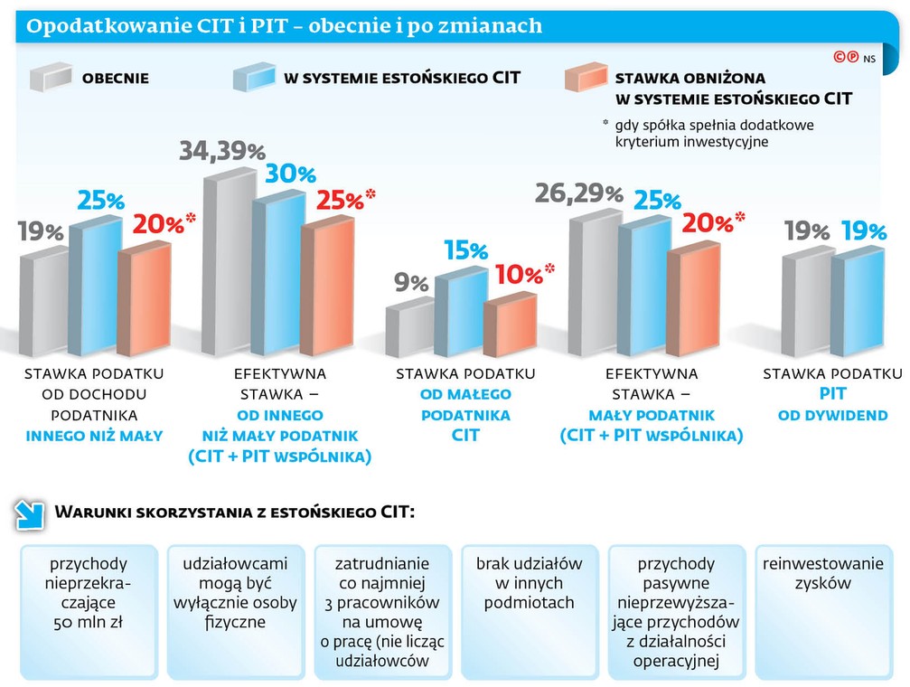 Opodatkowanie CIT i PIT - obecnie i po zmianach