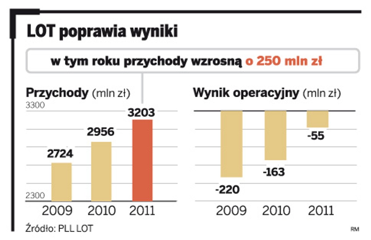 LOT poprawi wyniki