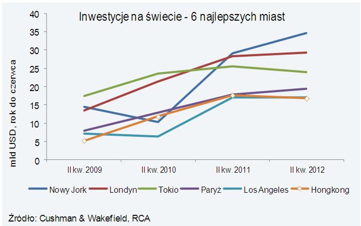 Inwestycje na świecie - 6 najlepszych miast, źródło: Cushman & Wakefield