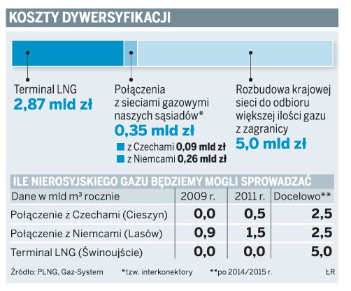 Koszty dywersyfikacji