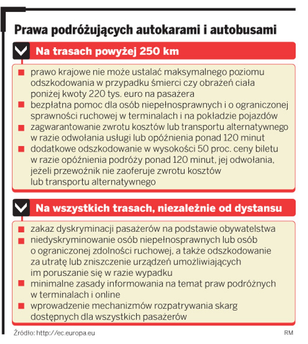 Prawa podróżujących autokarami i autobusami