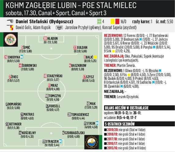 KGHM Zagłębie Lubin - PGE Stal Mielec