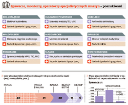 Magister umarł. Czas na zawodówki