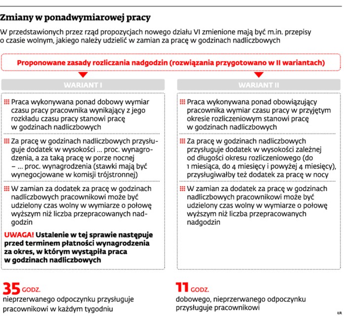 Zmiany w ponadwymiarowej pracy